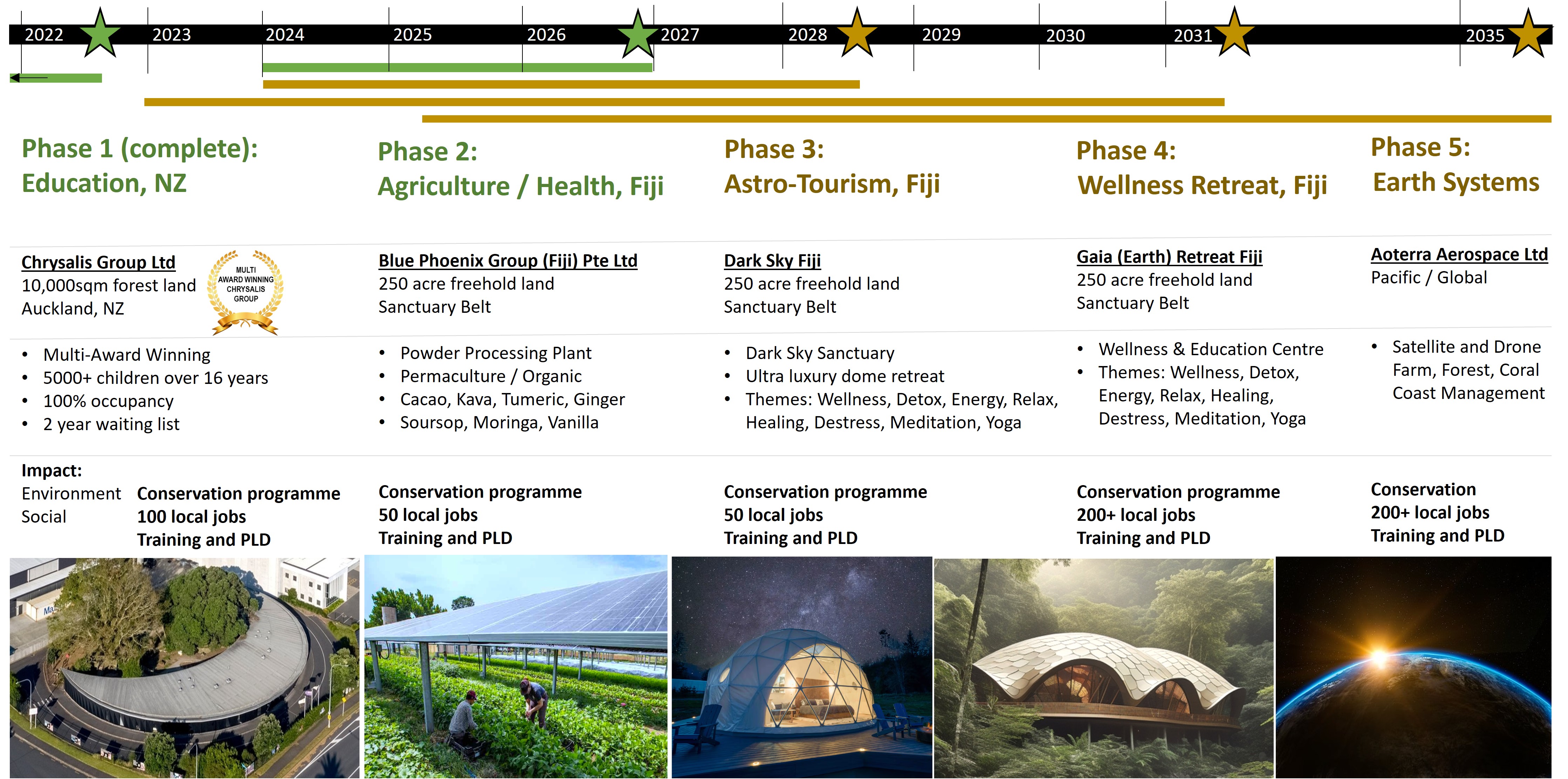 Phoenix Foundation Roadmap.