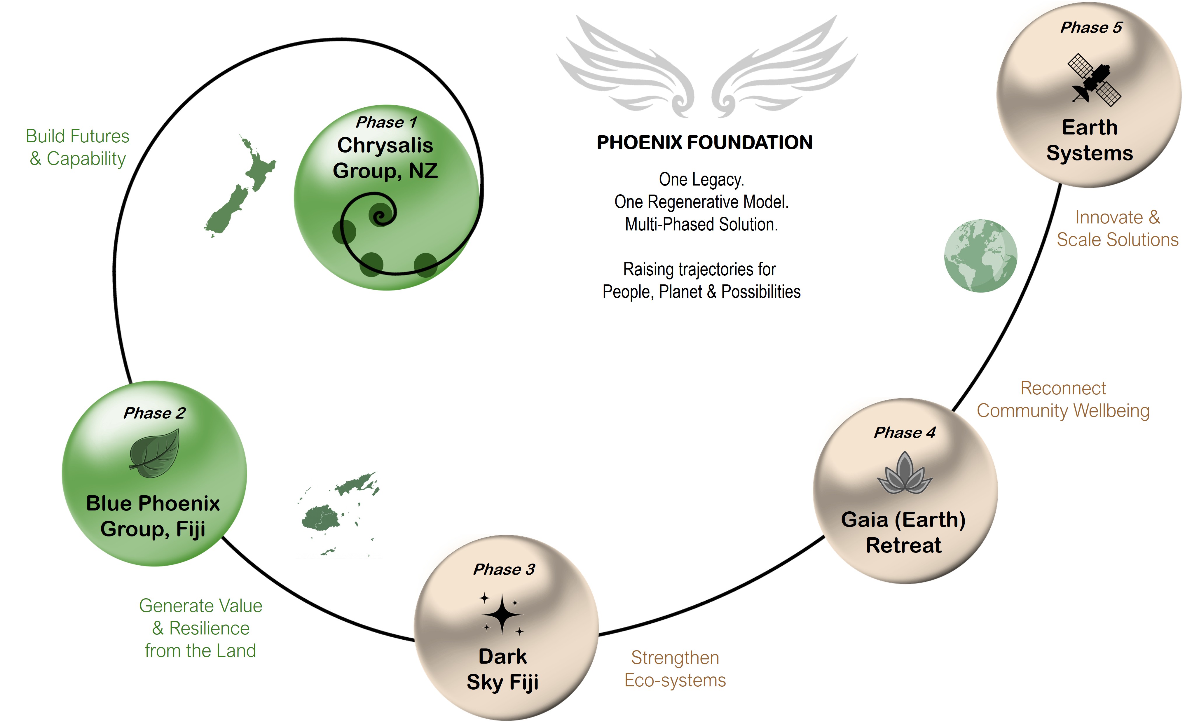 Phoenix Foundation Spiral Growth Model